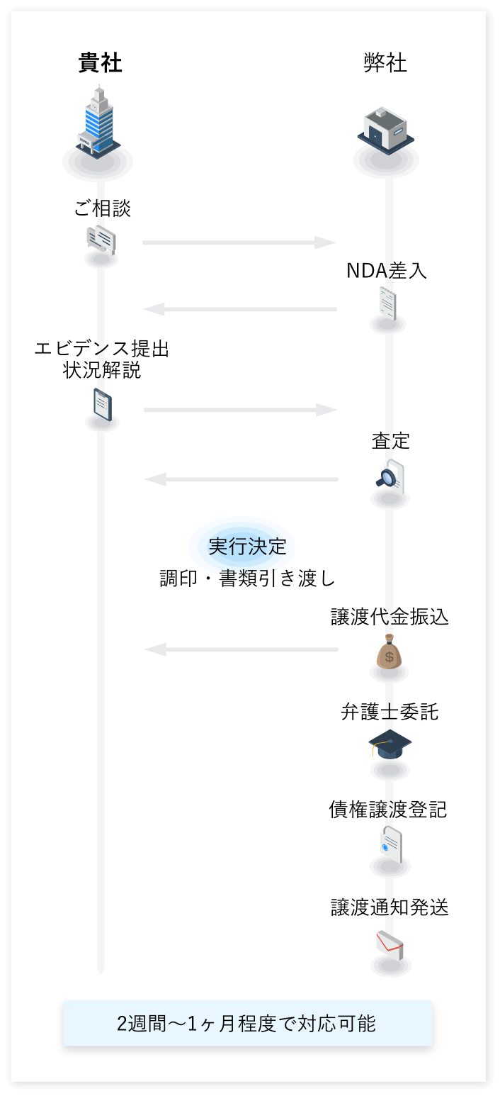 サービスの流れ